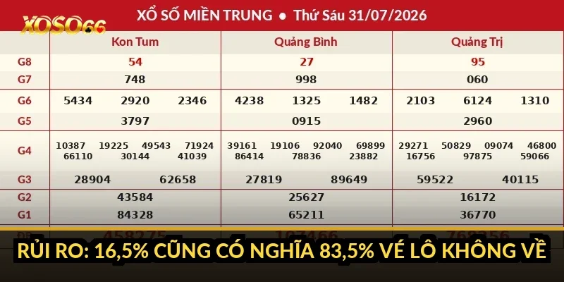 Cách chơi xổ số miền Trung Xoso66: chọn đài, 17h15 và dò 18 giải 4 Rủi ro: 16,5% cũng có nghĩa 83,5% vé lô không về